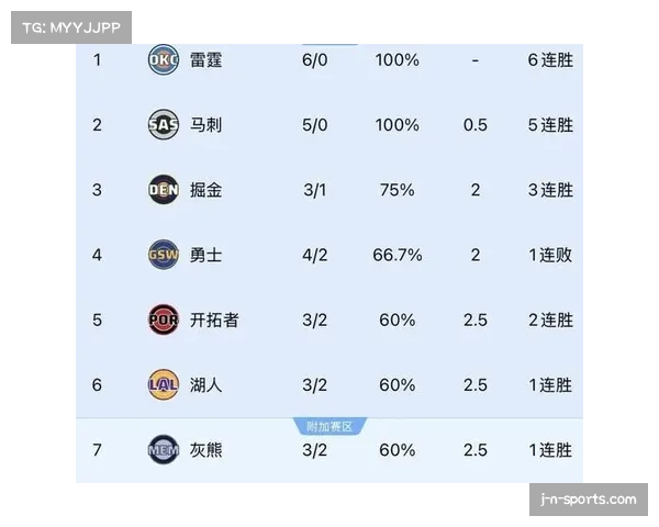 西部竞争激烈 雷霆马刺保持不败领跑分区